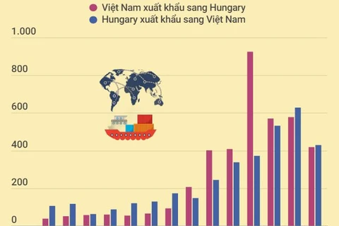 Quan hệ thương mại Việt Nam-Hungary đạt tốc độ tăng trưởng tốt
