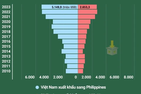 Hợp tác thương mại là điểm sáng trong quan hệ Việt Nam-Philippines