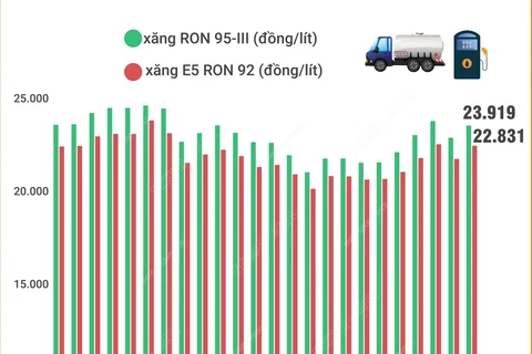 Giá mặt hàng xăng RON95-III tăng 700 đồng mỗi lít