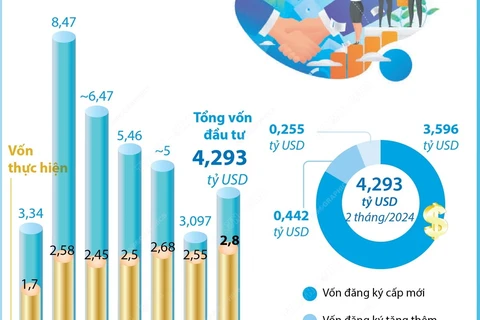 Tổng vốn đầu tư nước ngoài đăng ký vào Việt Nam tăng 38,6% trong 2 tháng đầu năm