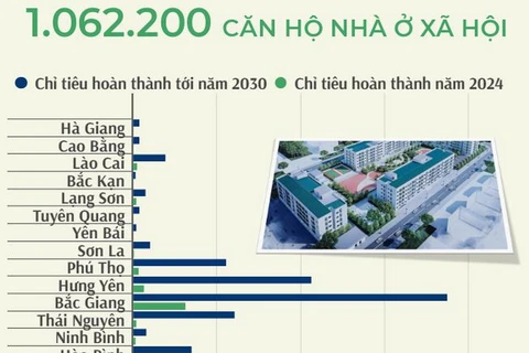 Phấn đấu trong năm 2024, cả nước hoàn thành 134.890 căn hộ nhà ở xã hội