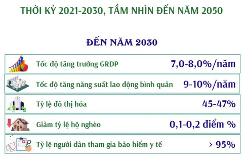 Quy hoạch tỉnh Tiền Giang thời kỳ 2021-2030, tầm nhìn đến năm 2050