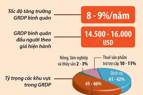 Đến 2030, Đông Nam Bộ trở thành vùng hiện đại, có công nghiệp phát triển