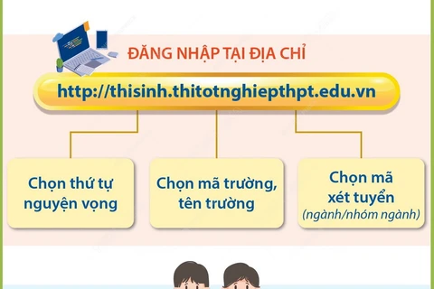 Đăng ký xét tuyển Đại học năm 2024: Những lưu ý khi thí sinh nhập liệu