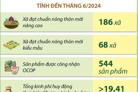 Hà Nội phấn đấu có thêm 4 huyện được công nhận đạt chuẩn nông thôn mới nâng cao