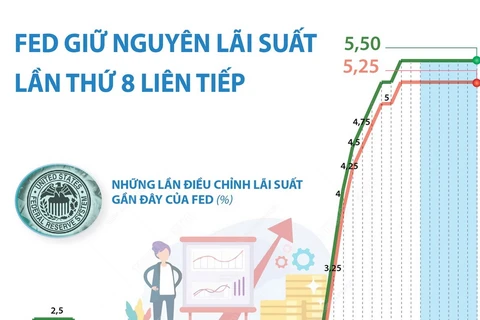 Cục Dự trữ Liên bang Mỹ giữ nguyên lãi suất lần thứ 8 liên tiếp