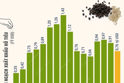Dự báo hồ tiêu Việt Nam sớm trở lại nhóm hàng xuất khẩu tỷ USD