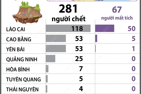 Cập nhật số người thiệt mạng và mất tích do bão số 3 của 18 địa phương 