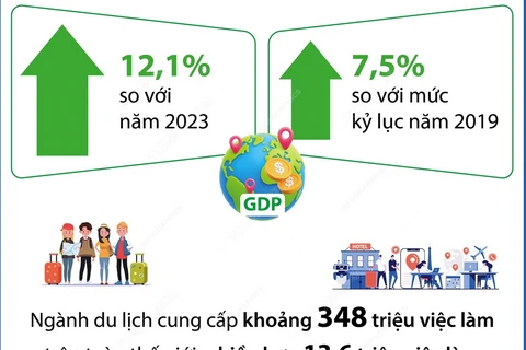 Ngành du lịch đóng góp 11.000 tỷ USD cho GDP toàn cầu năm 2024