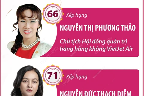 Ba nữ doanh nhân Việt lọt top “Những người phụ nữ quyền lực nhất châu Á 2024"