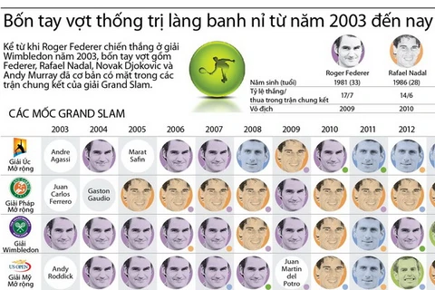 [Infographics] 4 tay vợt thống trị làng banh nỉ từ năm 2003 đến nay