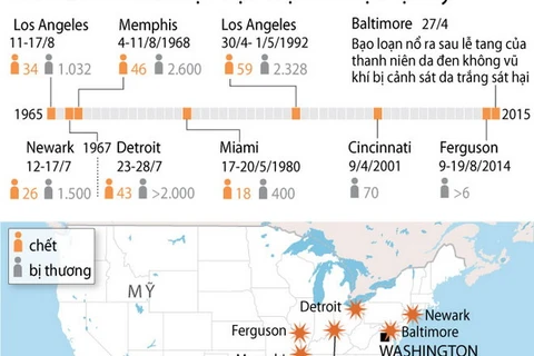 [Infographics] Nhìn lại những cuộc bạo loạn sắc tộc ở Mỹ
