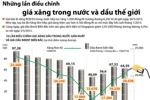 [Infographics] "Chóng mặt" những lần điều chỉnh giá xăng và giá dầu