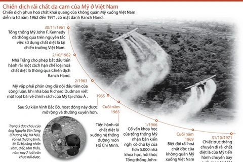 Chiến dịch rải chất độc da cam của Mỹ ở Việt Nam