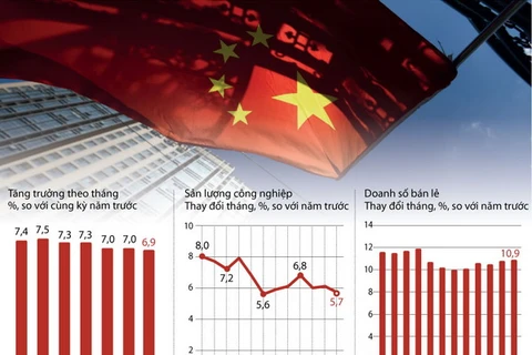 Kinh tế Trung Quốc tăng trưởng thấp nhất từ năm 2009