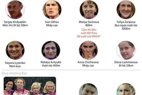 Những vận động viên điền kinh Nga bị WADA cấm thi đấu.