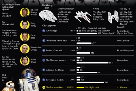 [Infographics] Những con số đáng chú ý của loạt phim "Star Wars"
