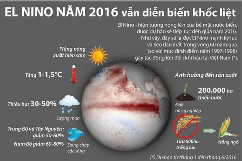 El Nino 2016 sẽ là đợt mạnh kỷ lục và kéo dài nhất