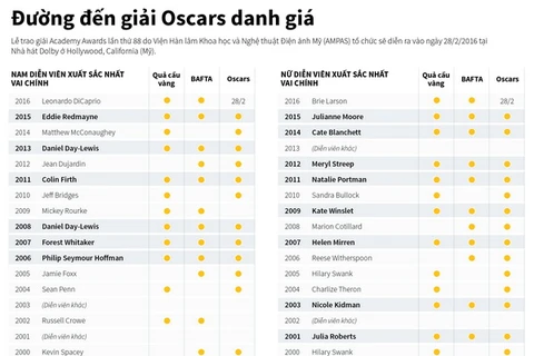 Những cái tên nổi tiếng từng đoạt giải Oscar