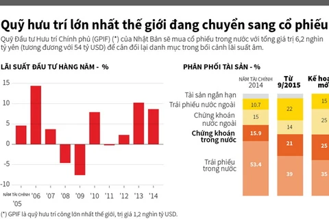 Quỹ hưu trí lớn nhất thế giới đang chuyển sang cổ phiếu