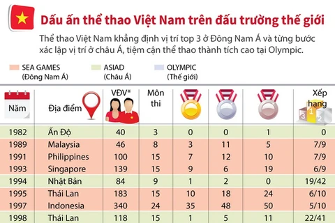 Thể thao Việt Nam khẳng định vị trí trên thế giới