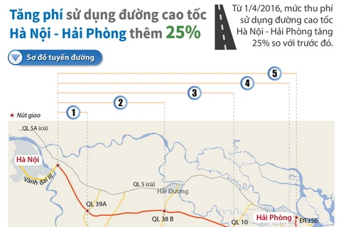 Tăng phí sử dụng đường cao tốc Hà Nội - Hải Phòng