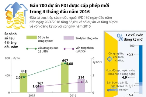 Cấp phép mới gần 700 dự án FDI trong 4 tháng đầu năm