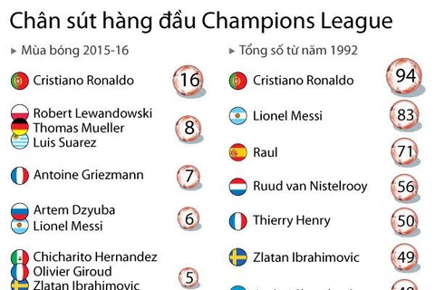  Chấm điểm những chân sút hàng đầu Champions League