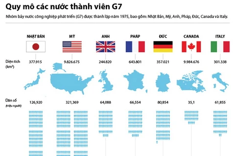 Quy mô các nước thành viên G7