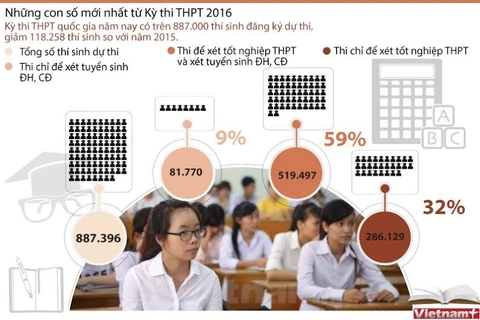 Những thống kê thú vị trước Kỳ thi THPT 2016