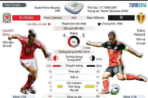 Dự đoán kết quả trận tứ kết giữa Xứ Wales và Bỉ