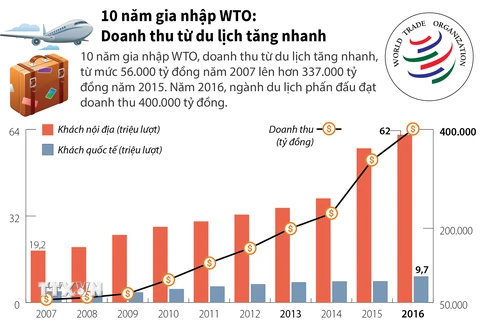 Du lịch Việt Nam thu "bội tiền" sau 10 năm gia nhập WTO