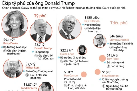 "Biệt đội tỷ phú" trong chính phủ của ông Donald Trump