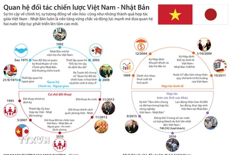 Những con số trong quan hệ giữa Việt Nam-Nhật Bản