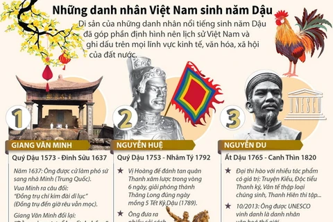 Những danh nhân Việt Nam sinh vào năm Dậu