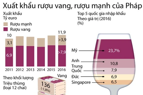  Rượu Pháp xuất khẩu nhiều nhất sang nước Mỹ