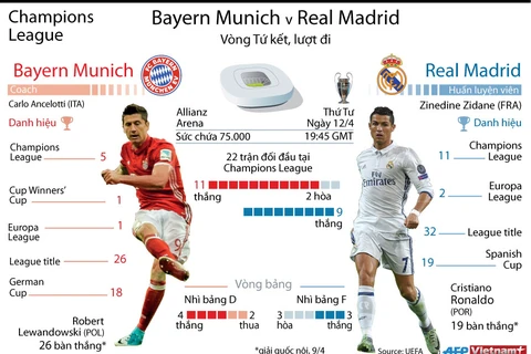 Cân sức Bayern Munich và Real Madrid tại vòng tứ kết