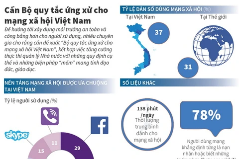 Cần bộ quy tắc ứng xử cho mạng xã hội ở Việt Nam