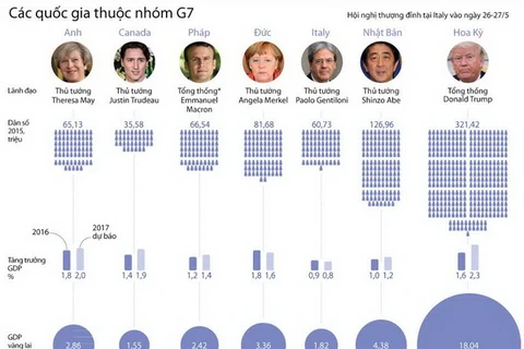  "Cân đo" tiềm lực kinh tế của các nước thuộc nhóm G7