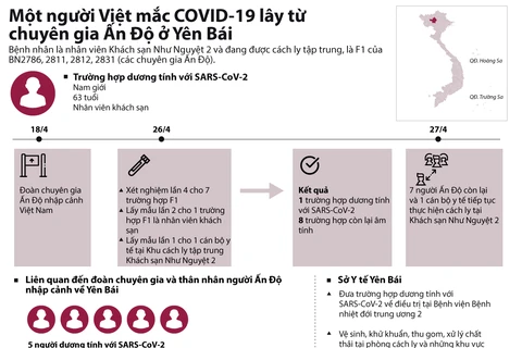 [Infographics] Một người Việt mắc COVID-19 lây từ chuyên gia Ấn Độ