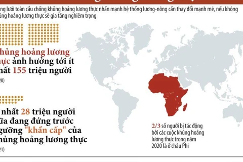 [Infographics] Nguy cơ xảy ra khủng hoảng lương thực toàn cầu