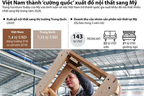 [Infographics] Mỹ chuyển hướng tìm kiếm sản phẩm nội thất của Việt Nam