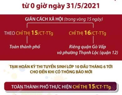Từ 0h ngày 31/5/2021, TP Hồ Chí Minh sẽ áp dụng Chỉ thị 15/CT-TTg trên địa bàn Thành phố, riêng quận Gò Vấp phong tỏa theo Chỉ thị 16/CT-TTg trong vòng 15 ngày.