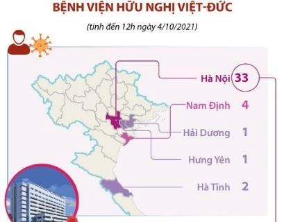 Sở Y tế Hà Nội sáng 4/10 cho biết, từ 6h đến 12h ngày 4/10, Hà Nội đã phát hiện thêm 2 ca mắc COVID-19 mới liên quan đến Bệnh viện hữu nghị Việt-Đức.(Nguồn: TTXVN)
