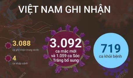 [Infographics] 3.092 ca mắc mới trong ngày 14/10, 719 ca khỏi bệnh