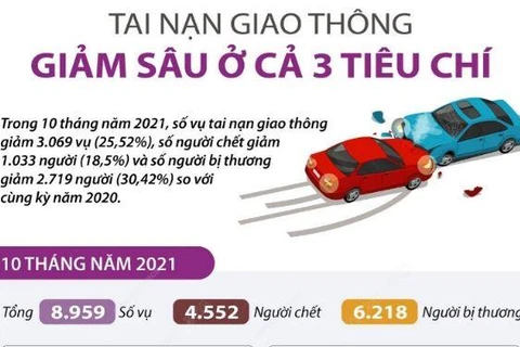 [Infographics] Tai nạn giao thông giảm sâu ở cả 3 tiêu chí