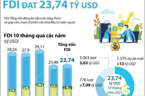 [Infographics] 10 tháng năm 2021, FDI đạt 23,74 tỷ USD vốn FDI