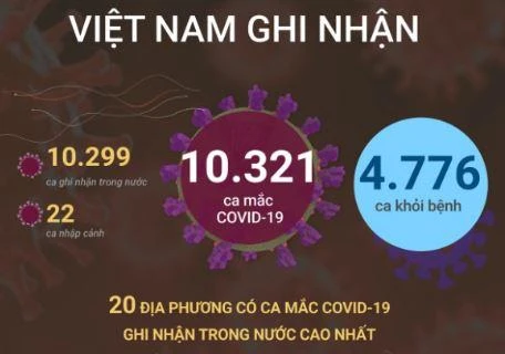 [Infographics] 10.321 ca mắc COVID-19 trong ngày 21/11/2021