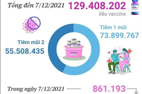 [Infographics] Hơn 129,4 triệu liều vaccine COVID-19 đã được tiêm