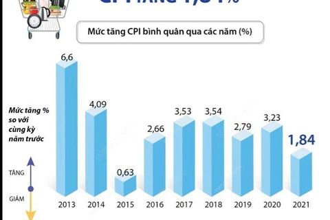 [Infographics] CPI bình quân năm 2021 tăng 1,84%